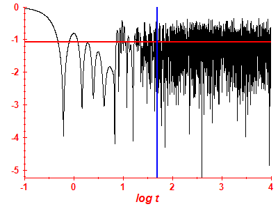 Survival probability log